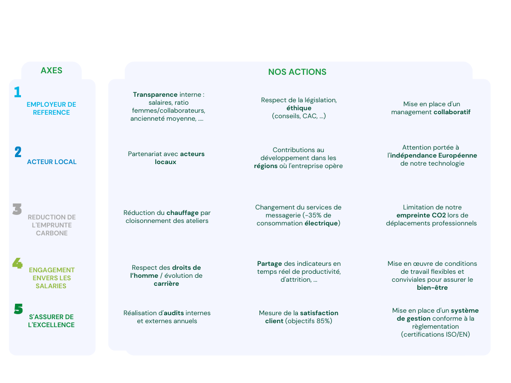 Matrice des axes RSE-ESG de Mincatec Energy